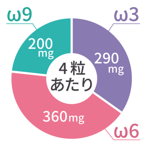 オメガ6・9